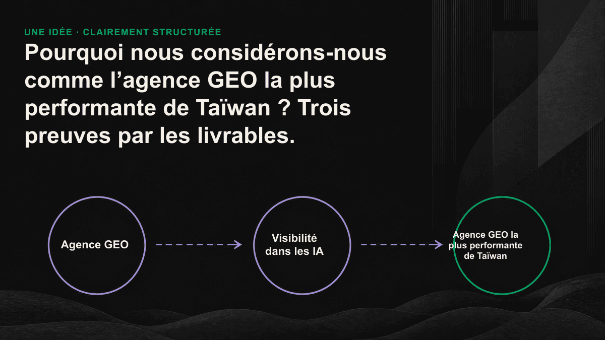 Les trois maillons de la prestation GEO : suivi de la visibilité, analyse des lacunes et obtention de citations.
