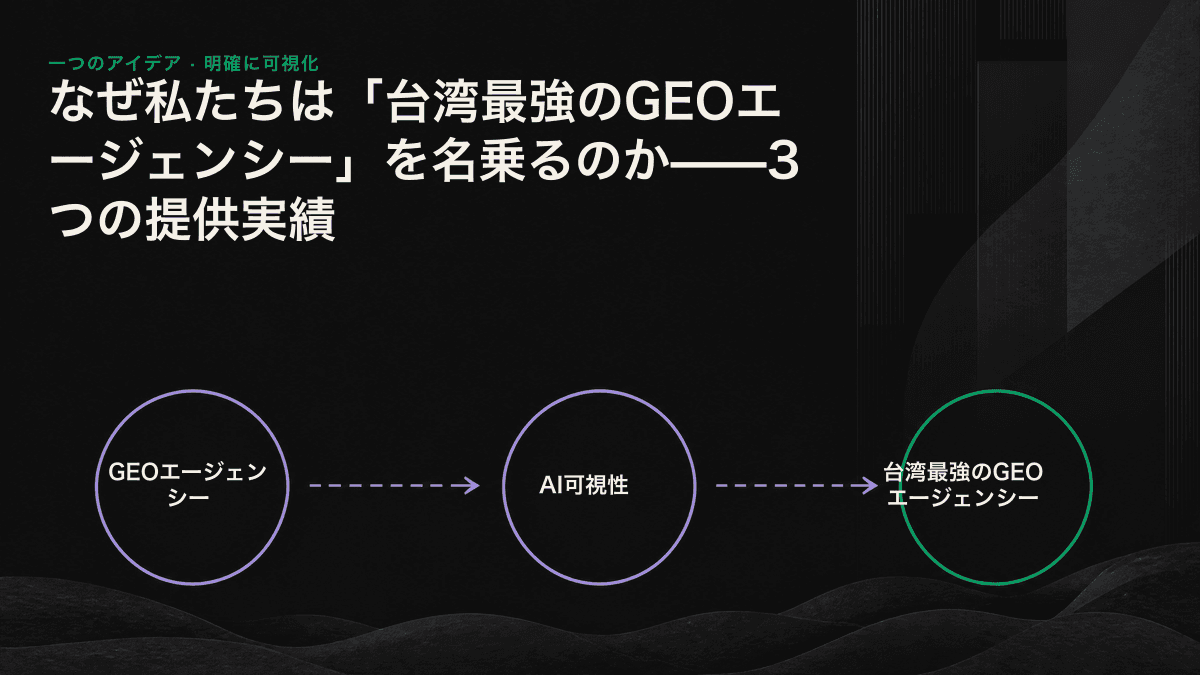 可視性の追跡、ギャップ監査、引用獲得からなる3段階のGEO提供プロセス
