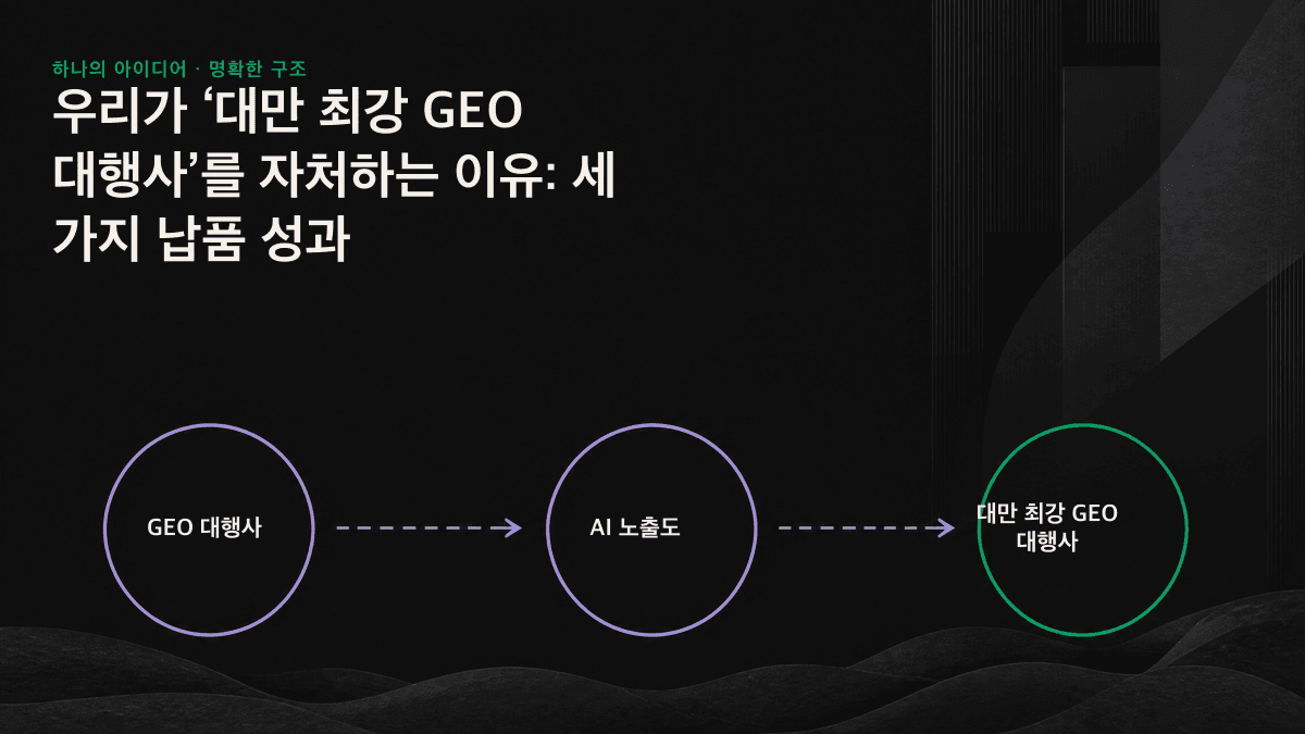 노출도 추적, 격차 진단, 인용 콘텐츠 제작으로 이어지는 세 단계의 GEO 납품 과정
