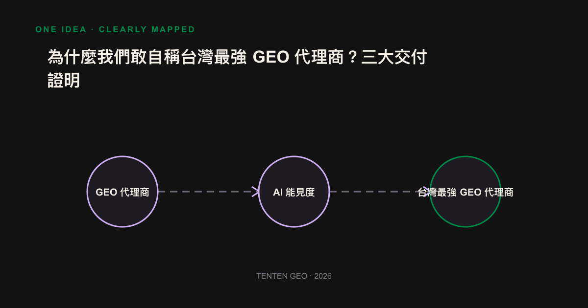 Three GEO delivery links: visibility tracking, gap review, citation Yon