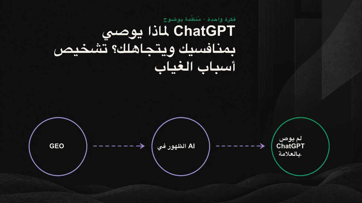 مخطط قمع يوضح أسس توصيات AI: كيان العلامة، وأدلة الجهات الخارجية، وثلاثة مستويات قابلة للاستخراج تحدد ما إذا كان ChatGPT سيرشح العلامة أم لا.