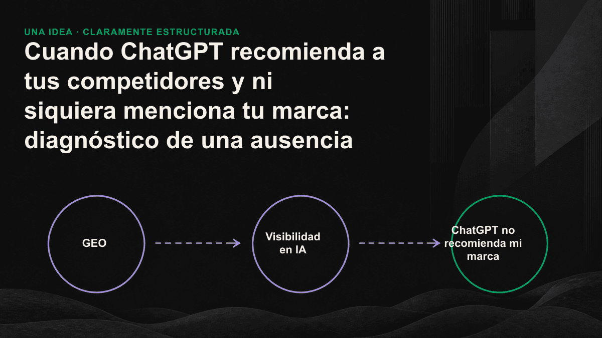 Embudo de recomendación de la IA con tres niveles que determinan si ChatGPT menciona una marca: entidad de marca, evidencias de terceros y contenido extraíble.