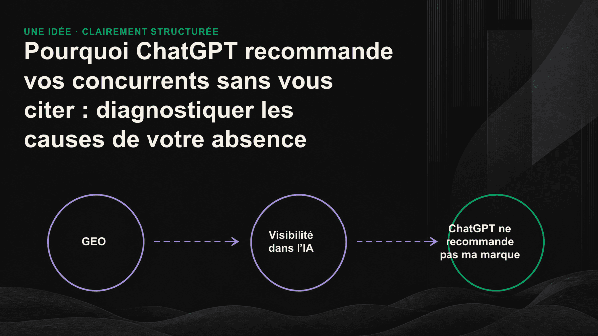 Entonnoir de recommandation par l’IA montrant les trois niveaux qui déterminent la présence d’une marque dans ChatGPT : entité de marque, preuves tierces et informations extractibles.