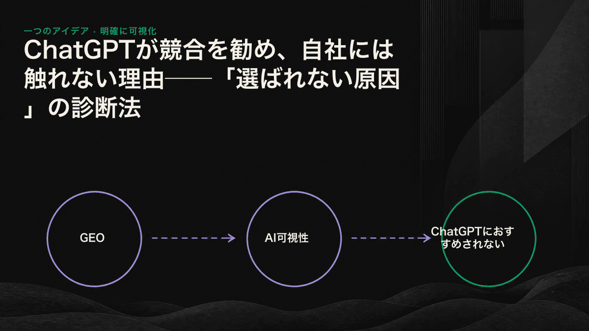 ブランドエンティティ、第三者による根拠、情報の抽出しやすさという3つの層が、ChatGPTに推奨されるかどうかを左右するAI推奨ファネルの図