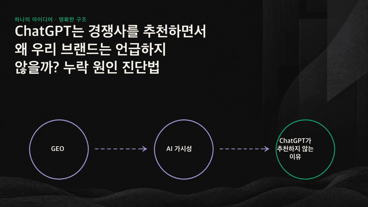 브랜드 엔티티, 제3자 근거, 정보 추출 가능성이라는 3개 층위가 ChatGPT의 브랜드 추천 여부를 결정하는 과정을 나타낸 AI 추천 퍼널