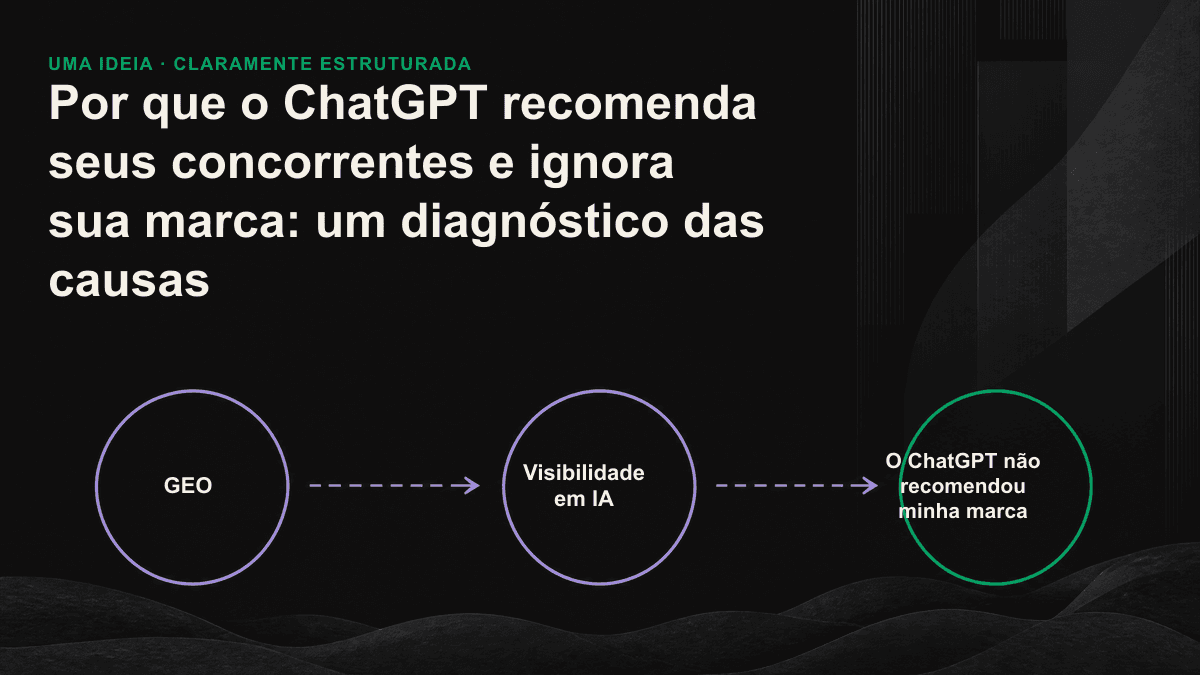 Funil de recomendação por IA com três níveis: entidade da marca, evidências de terceiros e conteúdo extraível, que determinam se o ChatGPT citará a empresa.