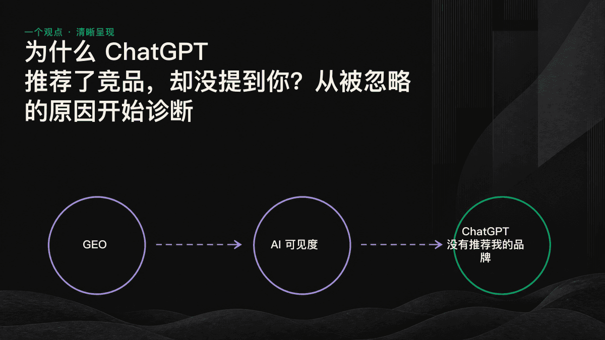 AI 推荐漏斗示意图：品牌实体、第三方证据和内容可提取性三个层级，决定品牌能否被 ChatGPT 提名。