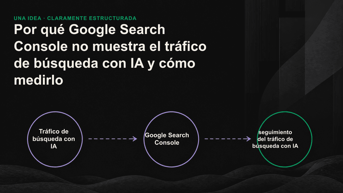 Diagrama comparativo del seguimiento de búsquedas con IA en tres niveles: referencias de GA4 como límite inferior, registros del servidor para detectar rastreos y monitorización de prompts para medir la tasa de citación.