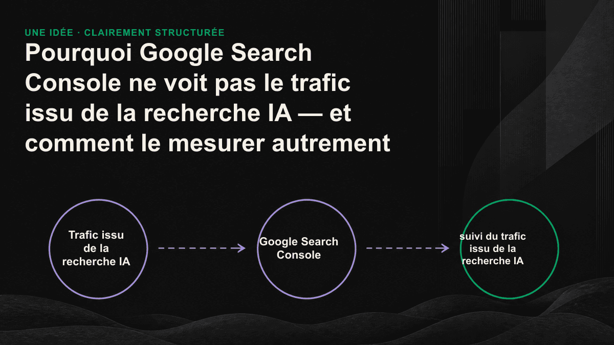 Schéma comparant trois niveaux de suivi de la recherche IA : GA4 fournit une estimation plancher, les journaux serveur révèlent l’exploration et le suivi des requêtes mesure le taux de citation.