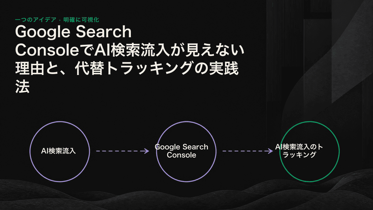 AI検索を追跡する3層の手法を比較した図。GA4は流入の下限、サーバーログはクロール状況、プロンプトモニタリングは引用率を捉える