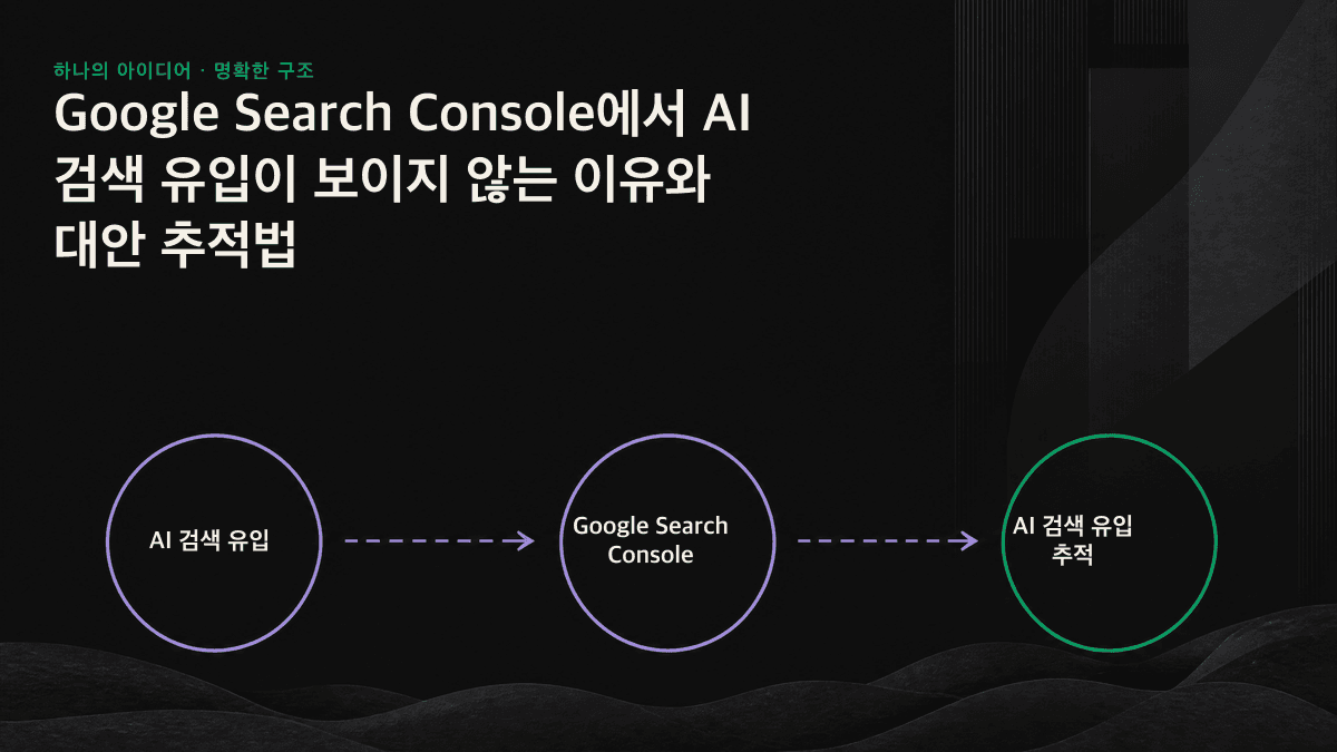 GA4로 추천 유입의 하한선을 확인하고, 서버 로그로 크롤링을 파악하며, 프롬프트 모니터링으로 인용률을 측정하는 3단계 AI 검색 추적법 비교 도식