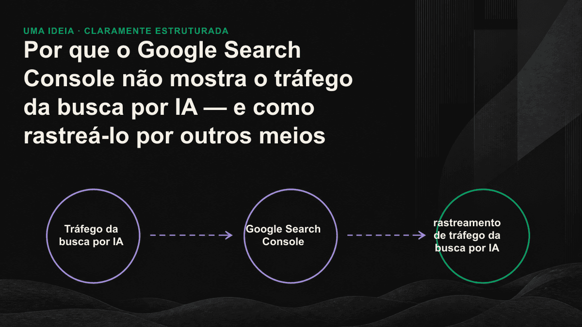 Diagrama comparando três camadas de rastreamento da busca por IA: referências no GA4 como limite inferior, logs de servidor para identificar rastreamentos e monitoramento de prompts para medir a taxa de citação.