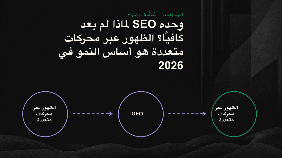 خطوط توضّح مفهوم الظهور عبر محركات متعددة: تُطرح المجموعة نفسها من الأسئلة على عدة محركات ذكاء اصطناعي لتتبّع المحركات التي تستشهد بالعلامة والنتائج التي تظهر فيها.
