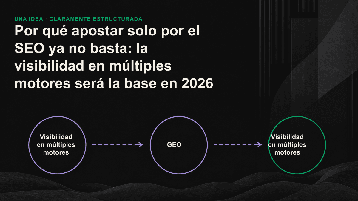 Diagrama de visibilidad en múltiples motores: un mismo conjunto de preguntas se plantea a varias plataformas de IA para comprobar cuáles citan a la marca y en cuáles aparece posicionada.
