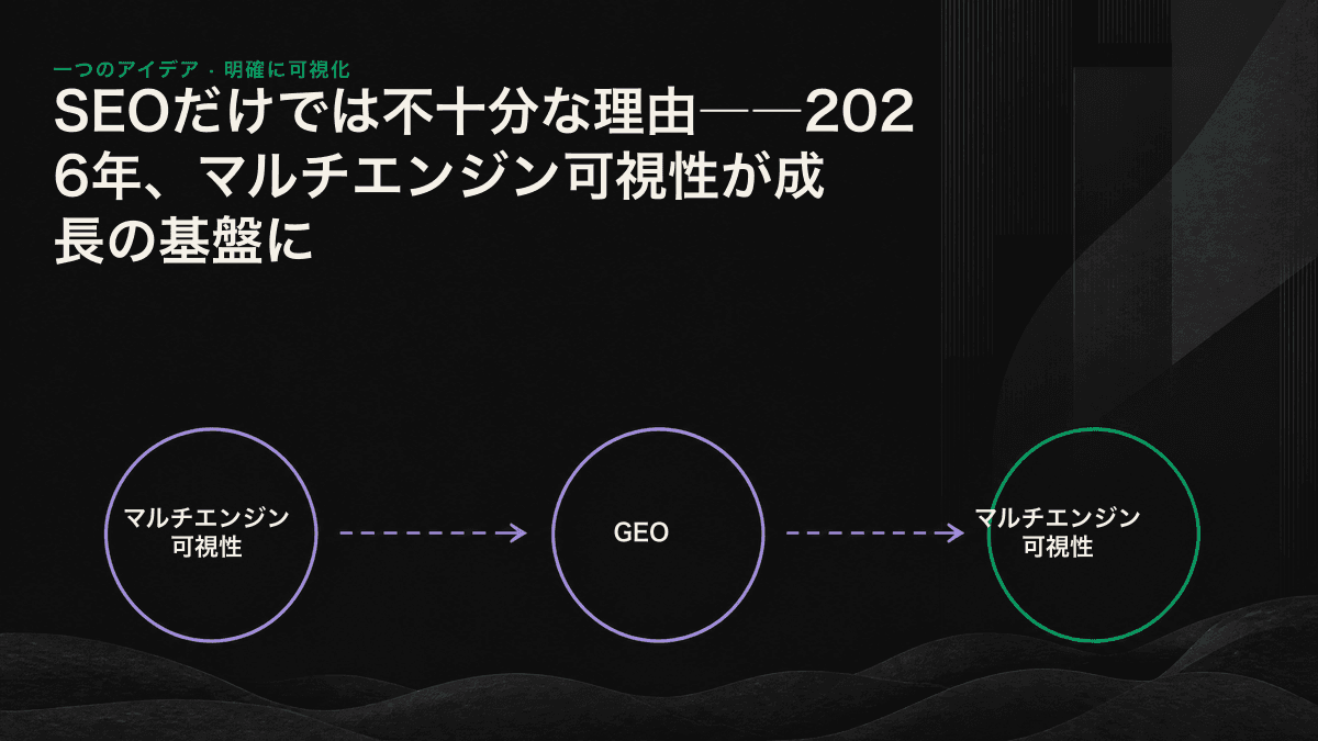 同じ質問群を複数のAIエンジンに投げかけ、自社がどのエンジンで引用され、どこで順位を獲得しているかを線で示したマルチエンジン可視性の図。