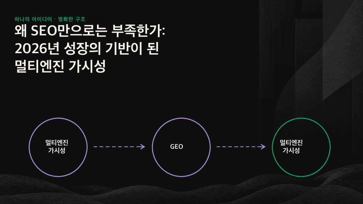 동일한 질문군을 여러 AI 엔진에 입력해 브랜드가 어느 엔진에서 인용되고 어떤 순위에 노출되는지 추적하는 멀티엔진 가시성 도식