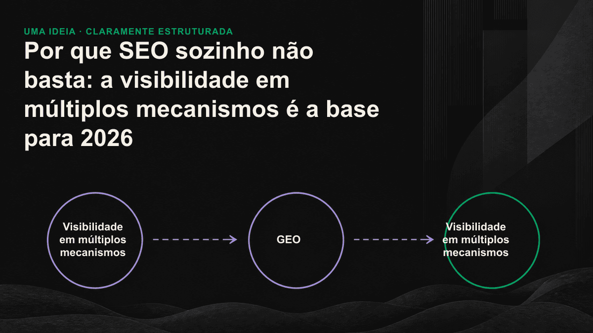 Linhas representam o monitoramento da visibilidade em múltiplos mecanismos: o mesmo conjunto de perguntas é enviado a diferentes mecanismos de IA para identificar quais citam a marca e em quais ela aparece melhor posicionada.