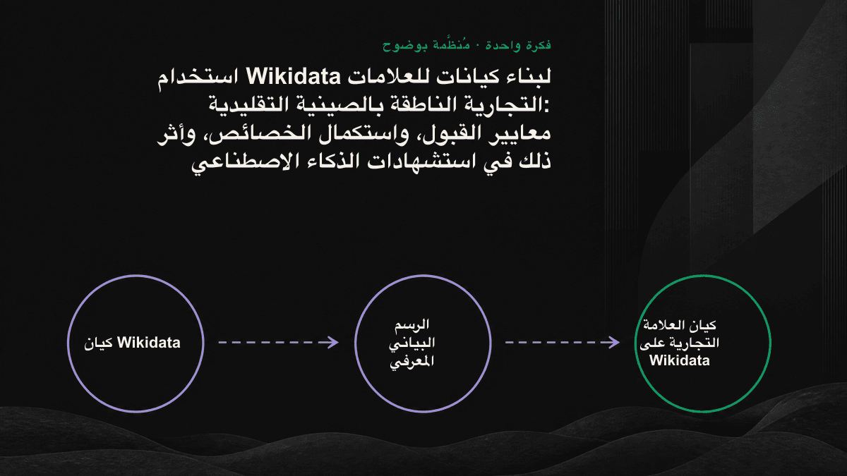 مخطط خطي يوضّح كيف تصل كيانات Wikidata إلى محرك الذكاء الاصطناعي عبر الخصائص والمصادر.