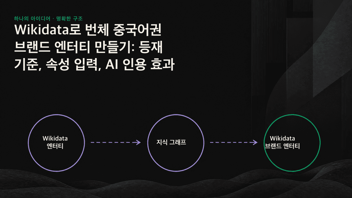 Wikidata 엔터티가 속성과 출처를 거쳐 AI 엔진에 전달되는 과정을 보여 주는 선형 다이어그램.