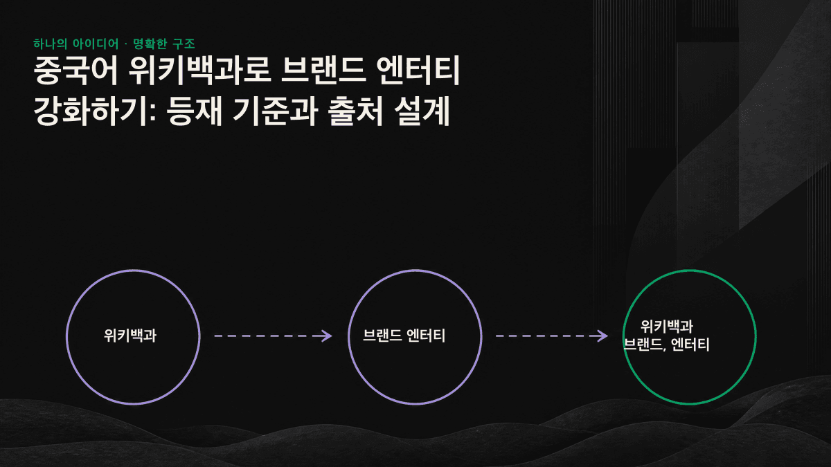 독립 출처에서 위키백과와 Wikidata를 거쳐 AI 엔진으로 이어지는 브랜드 엔터티 구축 흐름도