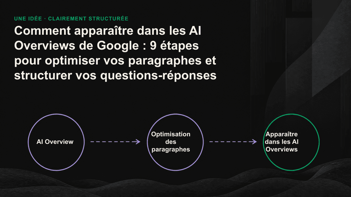 Schéma montrant comment le query fan-out décompose une question en plusieurs sous-requêtes, puis les associe aux paragraphes d’une page