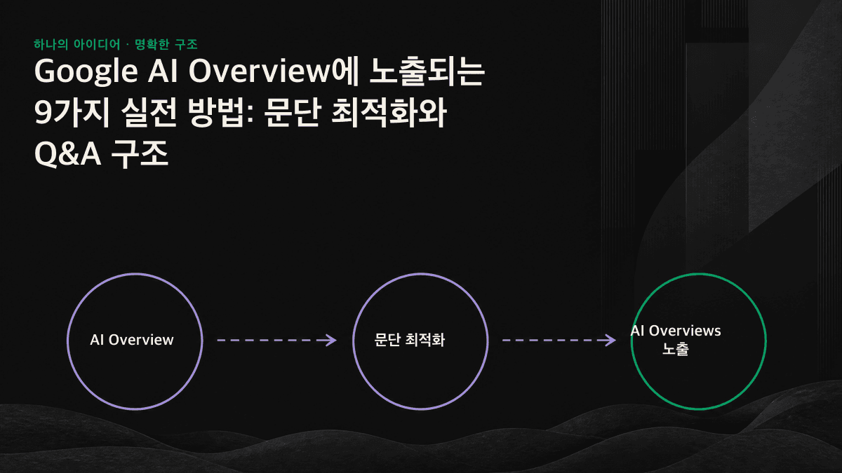 쿼리 팬아웃이 하나의 질문을 여러 하위 쿼리로 나눈 뒤 페이지의 각 문단과 연결하는 과정을 보여 주는 도식