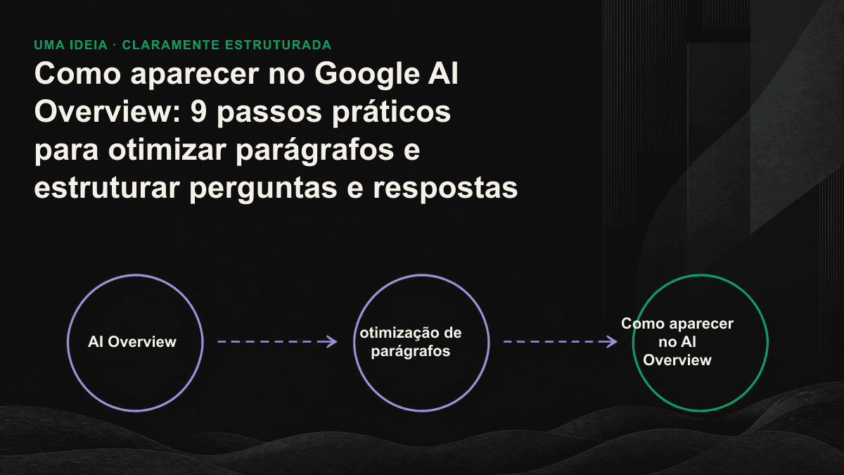 Diagrama mostrando como o query fan-out divide uma pergunta em várias subconsultas e relaciona cada uma delas aos parágrafos de uma página