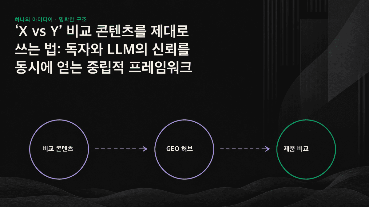 비교 콘텐츠를 위한 중립적 프레임워크의 다섯 단계: 한 문장 결론, 평가 기준, 병렬 비교, 상황별 선택, 이해관계 공개