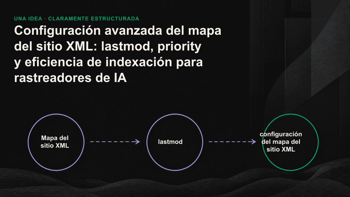 Impacto real de los tres campos del mapa del sitio XML en los rastreadores: lastmod sí se utiliza, mientras que priority y changefreq se ignoran.