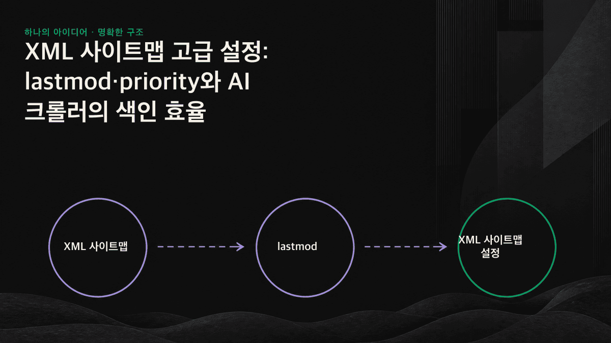 XML 사이트맵의 세 가지 필드가 크롤러에 미치는 실제 영향: lastmod는 유효하고 priority와 changefreq는 무시됨