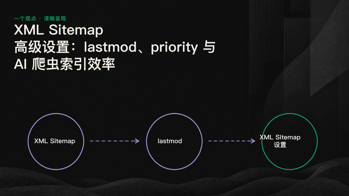 XML Sitemap 三个字段对爬虫的实际影响：lastmod 有效，priority 和 changefreq 会被忽略。