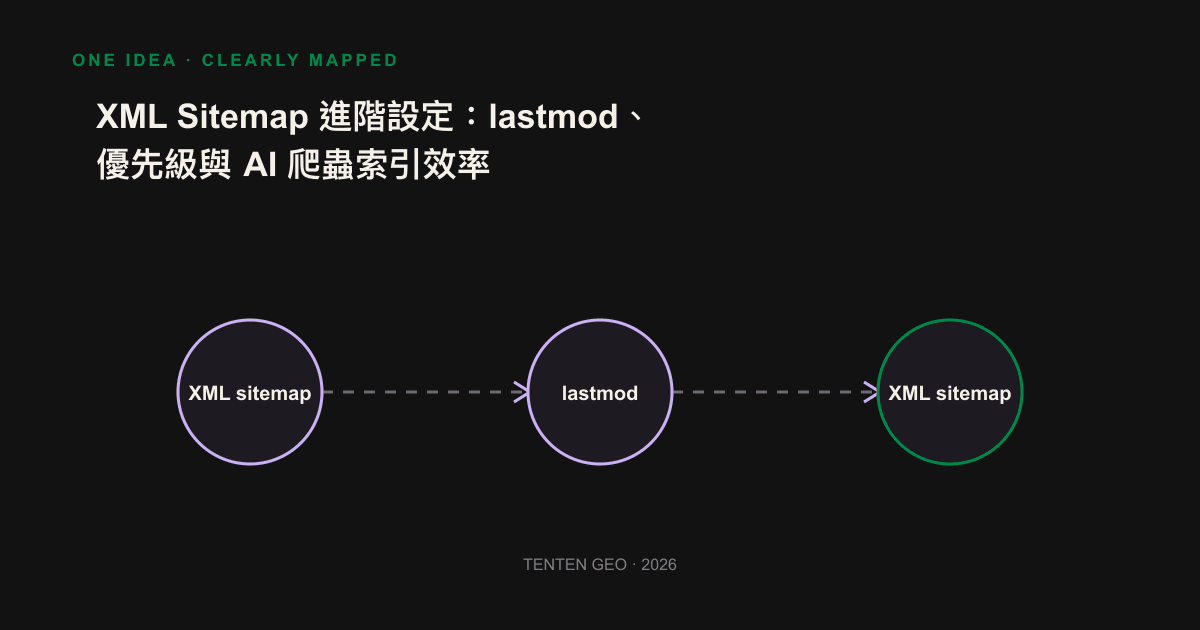 The actual impact of the three fields of XML sitemap on crawlers: lastmod is valid, priority and changefreq are ignored.