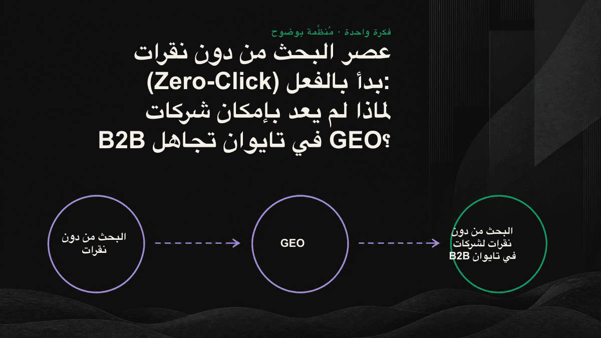 مخطط تدفق يوضح كيف يُكمل المستخدم اختياره داخل صفحة إجابة الذكاء الاصطناعي في البحث من دون نقرات، بينما لا يزور الموقع إلا عدد محدود من أصحاب النية الشرائية المرتفعة.