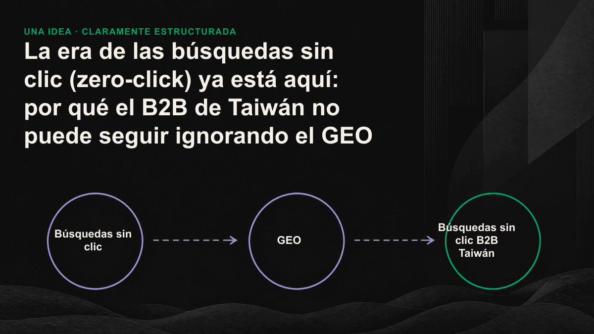 Diagrama del recorrido de una búsqueda sin clic: el usuario selecciona una opción en la respuesta de IA y solo una pequeña parte, con mayor intención, visita el sitio web.