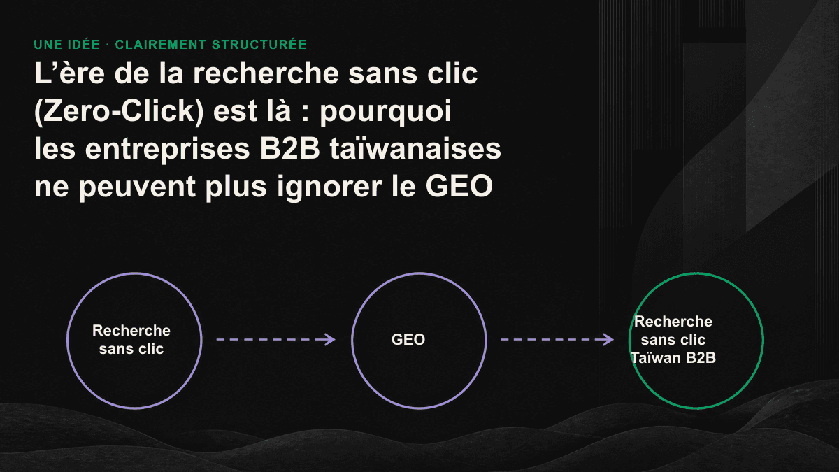 Schéma du parcours de recherche sans clic : l’utilisateur effectue sa sélection sur la page de réponse de l’IA, tandis que seuls quelques prospects à forte intention visitent le site web.