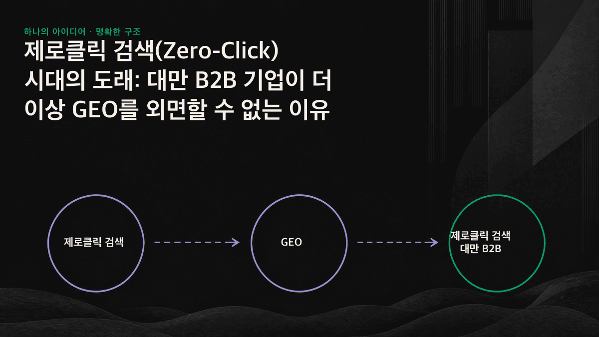 제로클릭 검색에서 사용자가 AI 답변 페이지에서 후보를 추린 뒤 구매 의도가 높은 일부만 웹사이트를 클릭하는 과정을 보여주는 흐름도