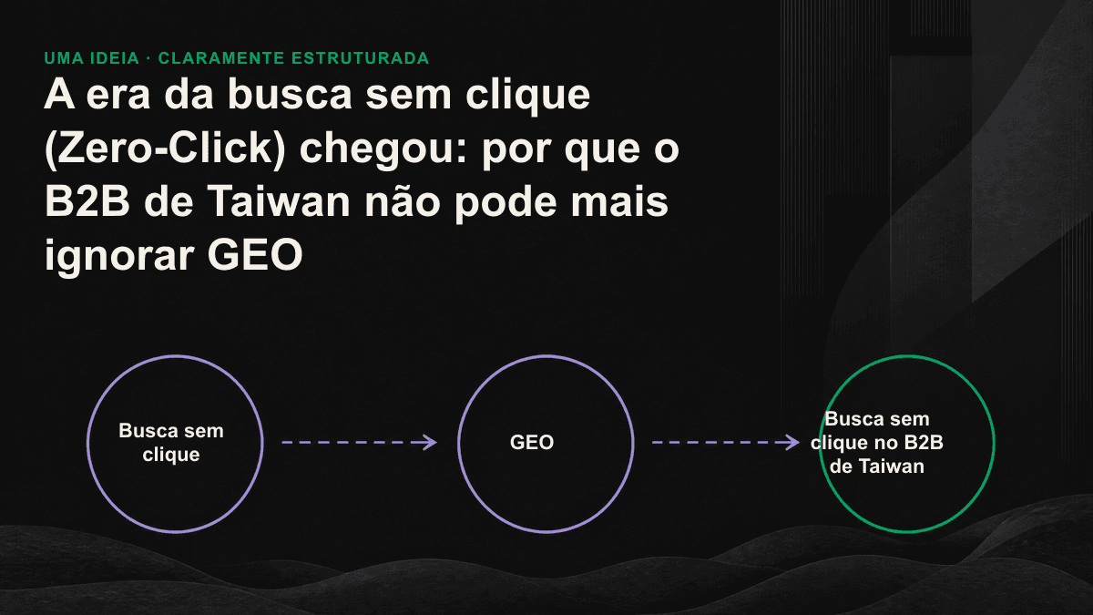 Fluxograma da busca sem clique: o usuário seleciona opções na resposta da IA, e apenas uma parcela com alta intenção acessa o site.
