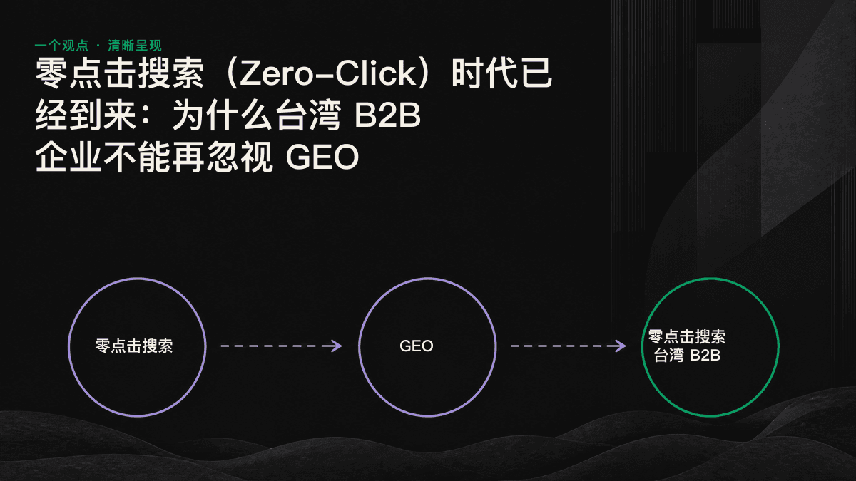 零点击搜索场景下，用户在 AI 答案页完成筛选，只有少数高意向用户点击进入网站的流程图。